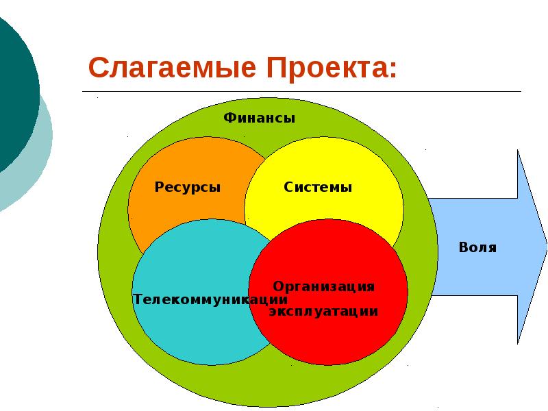 Финансовые ресурсы проекта