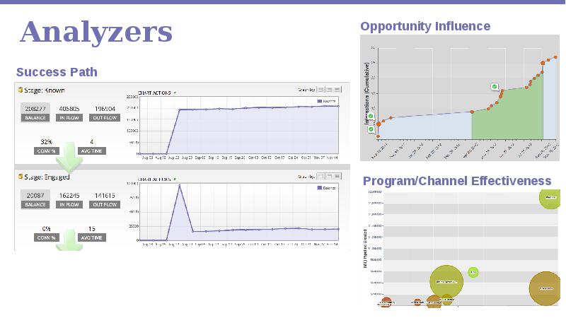 Analyzers