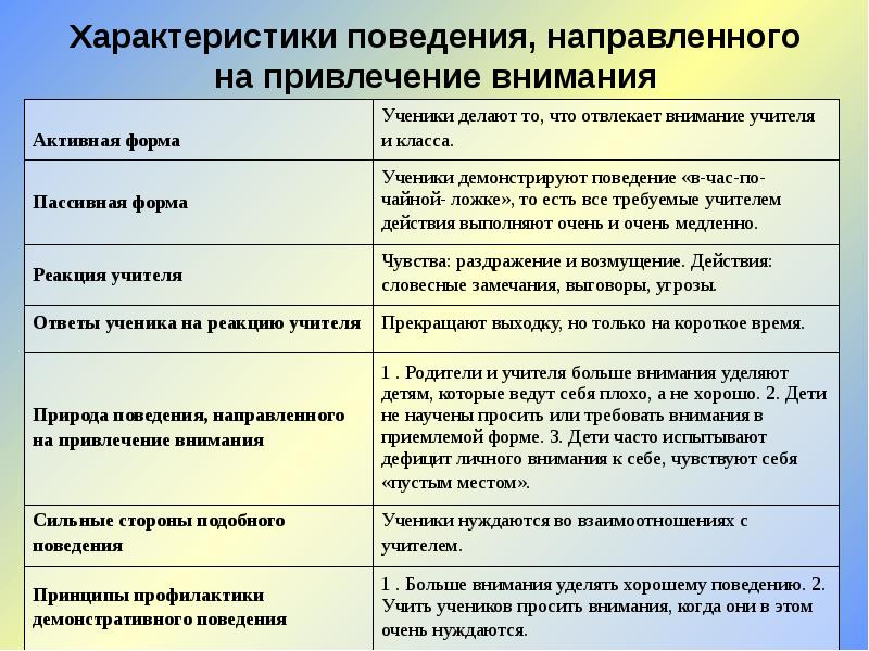 Характеристика поведения ребенка. Характеристика поведения. Характеристики поведения, направленного на привлечение внимания. Характеристика поведения ученика. Характеристики поведения в психологии.