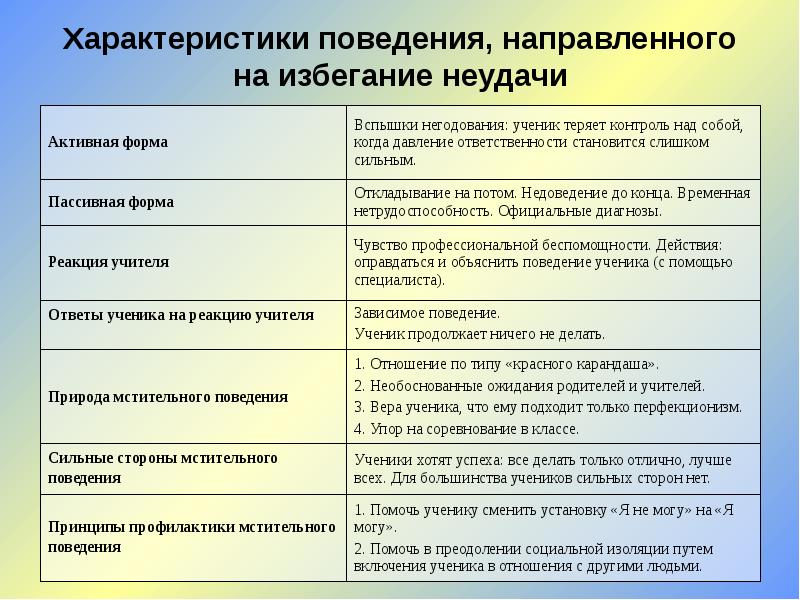 Характеристика поведения ученика