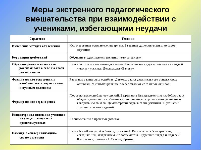 Ошибка развития. Меры экстренного педагогического воздействия таблица. Метод объяснения в педагогике. Меры воздействия на педагогического работника. Меры взаимодействия преподавателя и ученика.