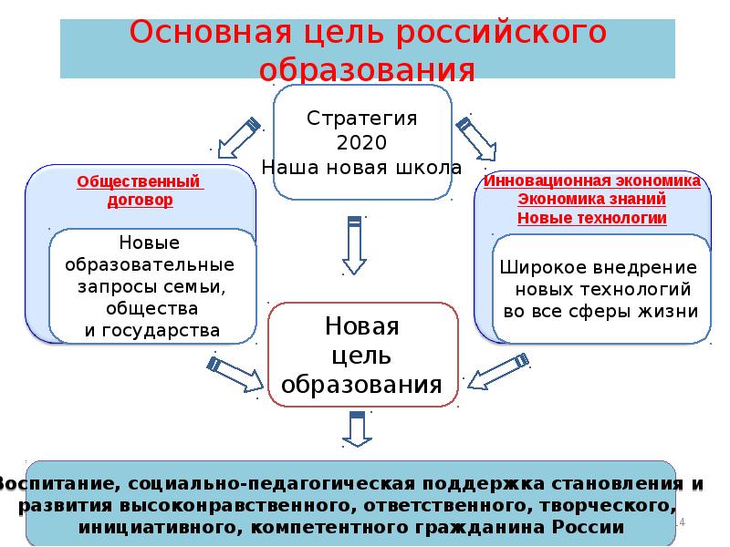 Цель обучения рф. Основная цель образования. Основная цель российского образования. Основные цели образования. Цели образования в РФ.