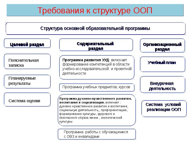 Основные компоненты учебного плана