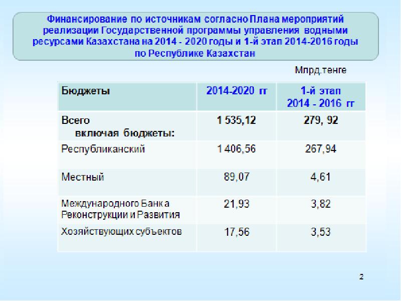 Водные ресурсы казахстана презентация