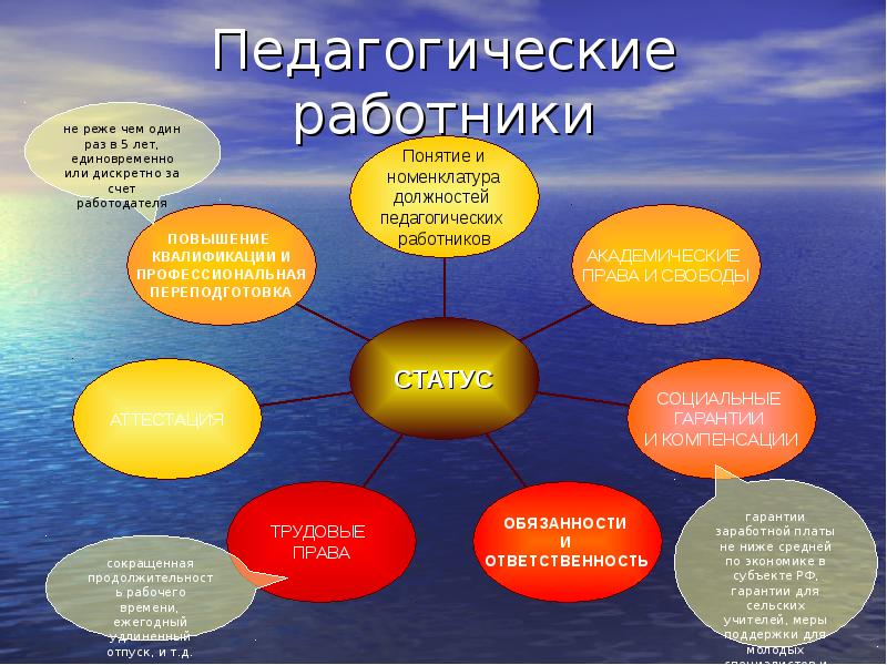 Номенклатура педагогических должностей. Правовой статус педагогических работников. Педагогические работники имеют трудовые права и социальные гарантии:. Презентация на тему социальные гарантии педагогических работников. Презентация со схемами на тему социальные гарантии.