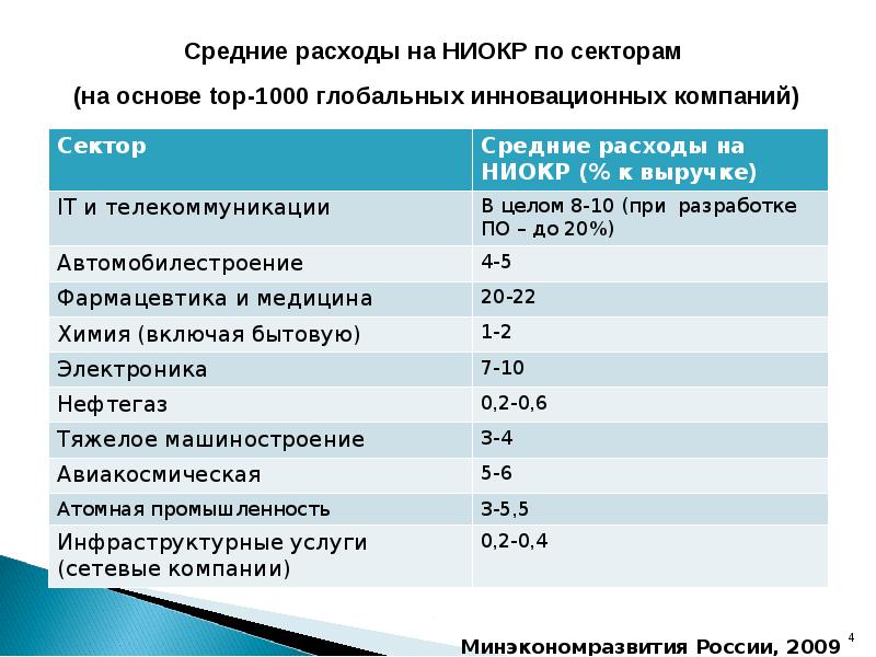 Крупнейшие программы. Крупнейшие компании с госучастием. Предприятия с государственным участием в России. Крупнейшие российские компании с госучастием. Проанализируйте инновационный сектор мировой промышленности.