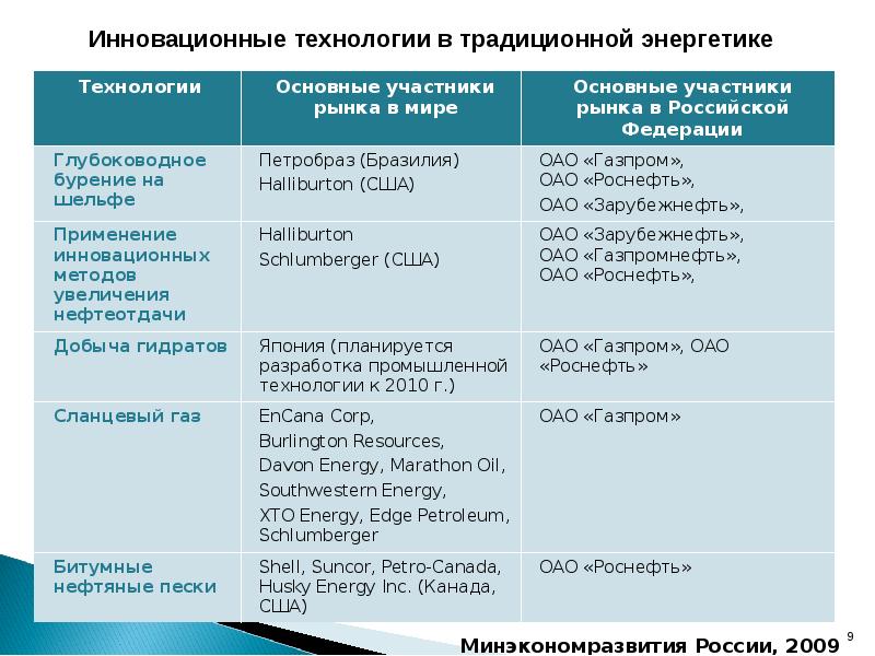 Крупнейшие программы. Крупнейшие российские компании с госучастием. Энергетические компании с государственным участием. Перечень модернизации фирм в РФ.