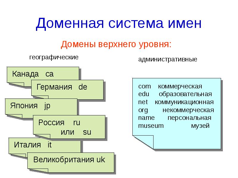 Доменные имена презентация