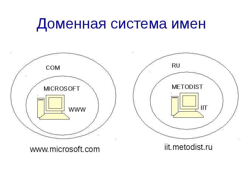 Запиши доменное имя компьютера зарегистрированного в домене