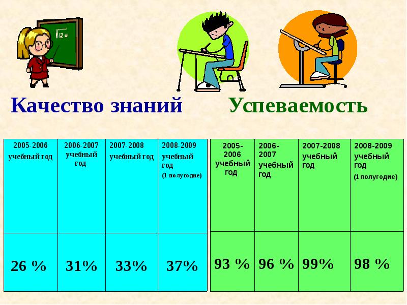 Успеваемость знаний. Качество знаний.