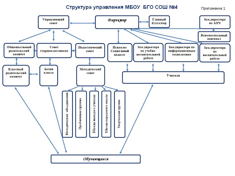 Структура округа. МБОУ БГО СОШ расшифровка. Правила школы МБУ МГО СОШ-4. МБОУ БГО СОШ 4 публичный отчет 2019 2022. Организационная структура БГО.