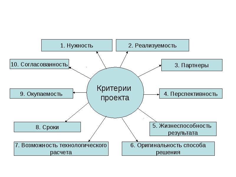 Оценка жизнеспособности и финансовой реализуемости проекта