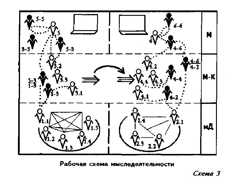 На схеме шага развития будущее это то что