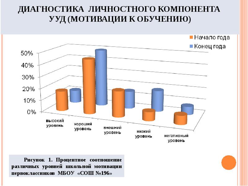 Результаты диагностики ууд. Результаты диагностики ууд