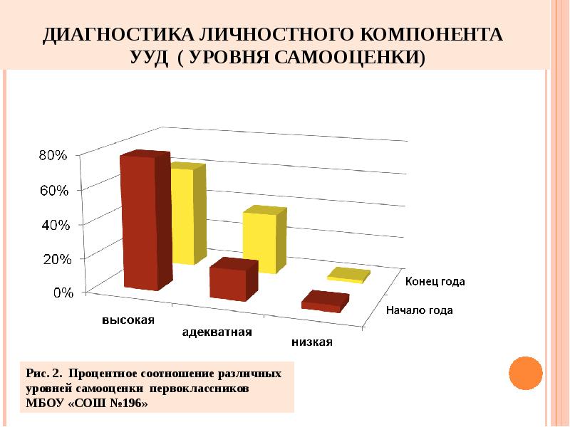 Диагностика личностной