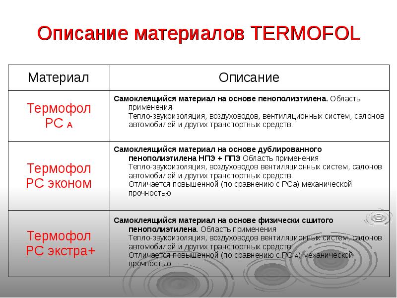 Описание материала. Описание материалов. Форма и материал с описанием. Как описать материал. Термофол виды сравнение с другими.