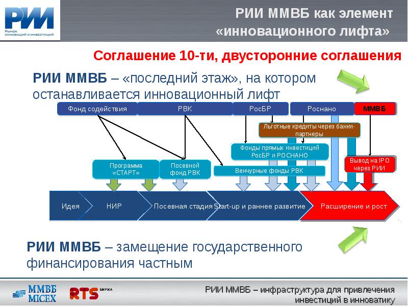 Презентация для привлечения инвестиций