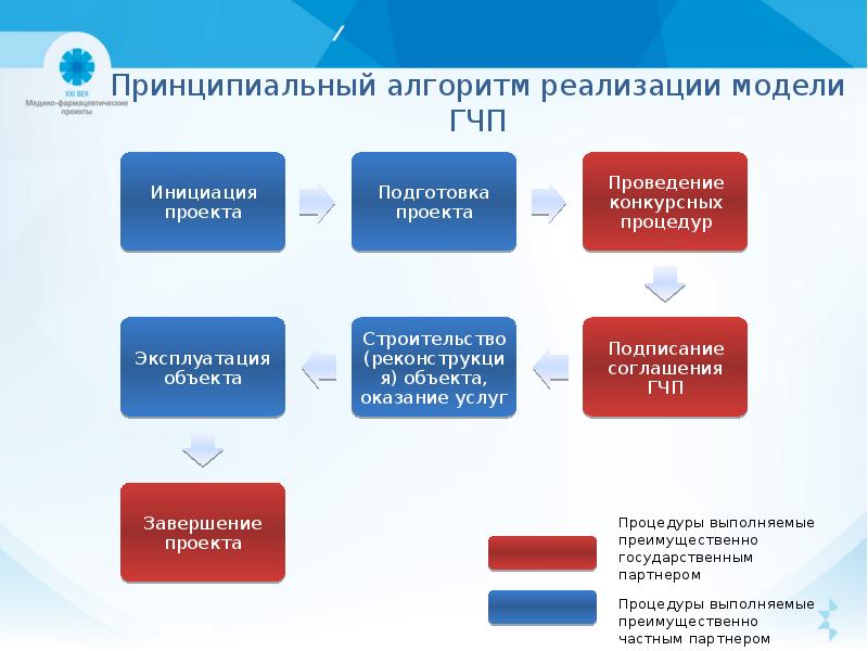 Компоненты системы управления реализацией проекта государственно частного партнерства