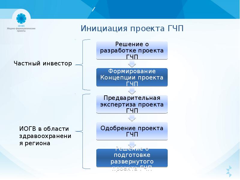 Этапы проекта гчп