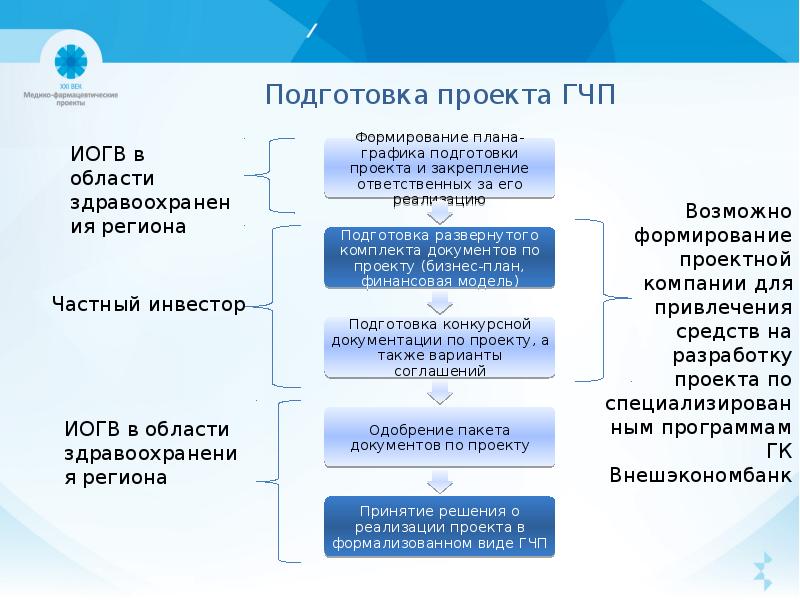 Контракты по проектам государственно частного партнерства гчп