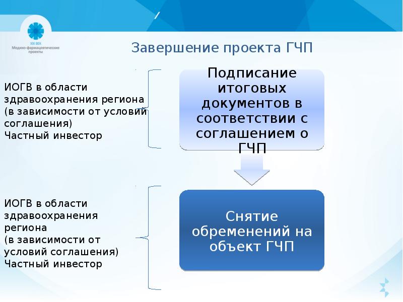 Проекты гчп в россии примеры в здравоохранении