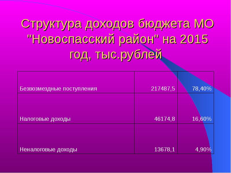 Бюджет для граждан презентация