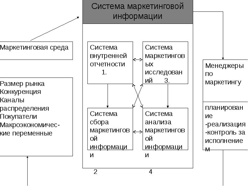 Подсистема информация. Система маркетинговой информации. Система маркетинговой инфор. Система внутренней отчетности. Система маркетинговой информации состоит из.