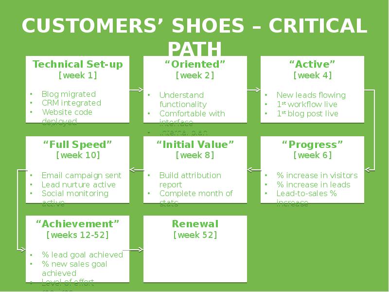 Retention strategies картинки. отдел customer success. Customer marketing strategy. Retention strategies картинки. Customer graph price quantity.