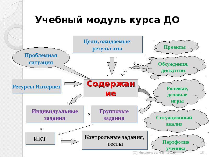 Модуль курс предмет. Структура дистанционного курса. Модули в дистанционном курсе. Образовательный модуль это. Схема образовательного модуля.