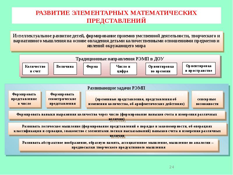 Формирование элементарных математических представлений это