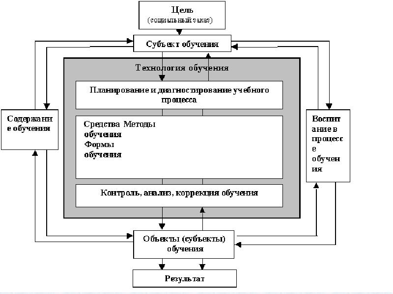 Схема процесса обучения