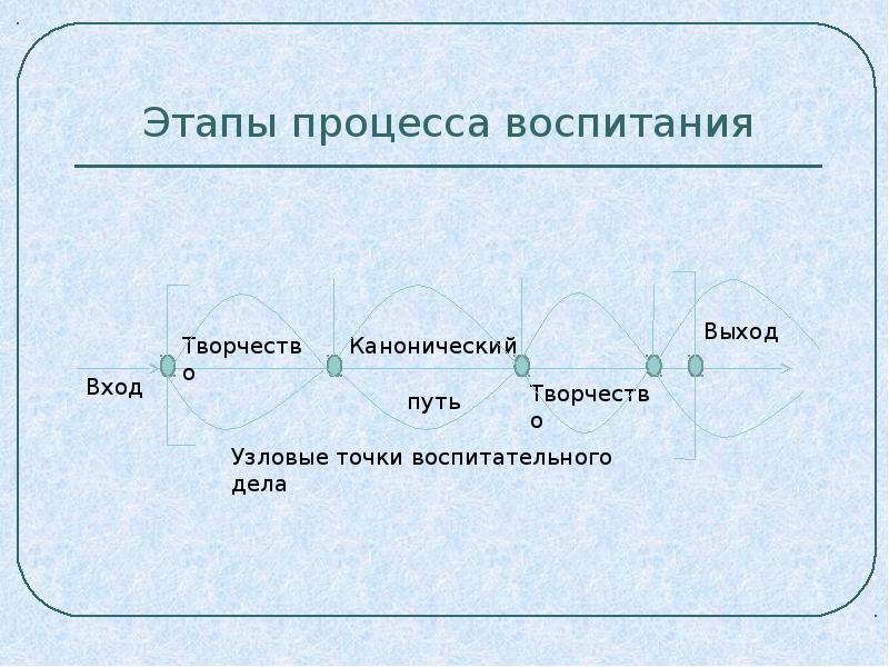 Шаг процесса. Этапы воспитательного процесса. Стадии процесса воспитания. Стадии воспитательного процесса. Этапы воспит процесса.