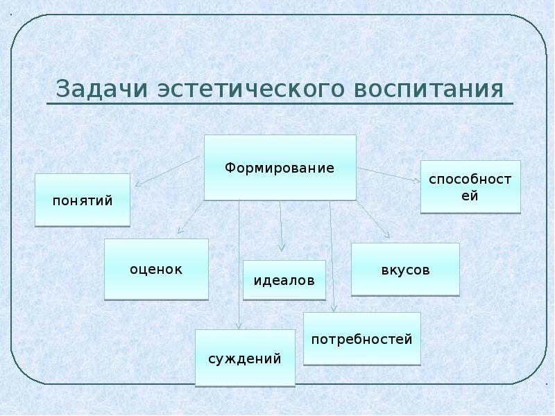 Укажите элементы схемы методы эстетического воспитания