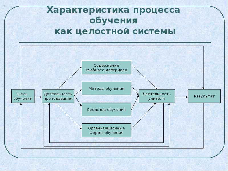 Составьте схему структурных компонентов учебного процесса в высшем учебном заведении