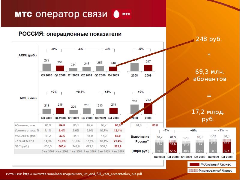 Rus pdf. KPI МТС. ARPU МТС. KPI. ARPU (average revenue per user). Уровень оттока сотовых абонентов.