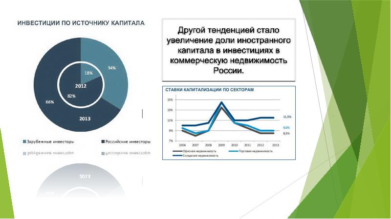 Анализ рынка недвижимости московская область