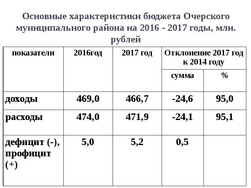Основные характеристики бюджета Очерского муниципального района на 2016 - 2017 годы,