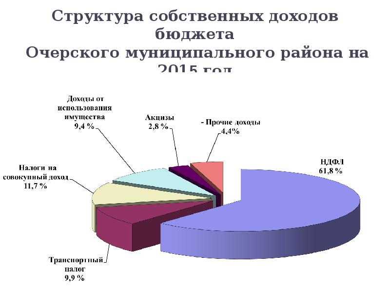 Структура собственных доходов бюджета  Очерского муниципального района на 2015 год