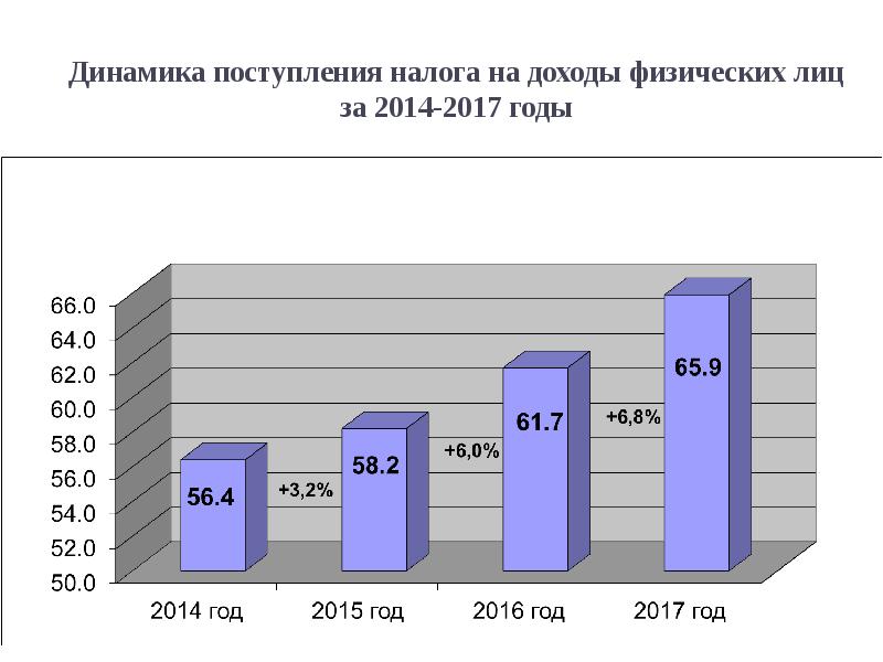 Динамика поступления налога на доходы физических лиц за 2014-2017 годы