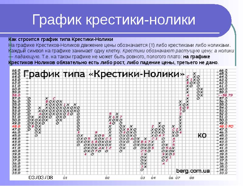 График арехс. Графики крестиков ноликов. График. Крестики нолики Тип Графика. Графики технического анализа.