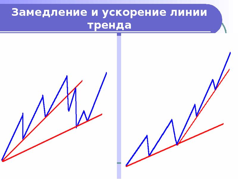 Ускорение замедления. Ускорение тренда. Ускоряющийся тренд. Ускорение и замедление тренда. Паттерн на ускорение тренда.