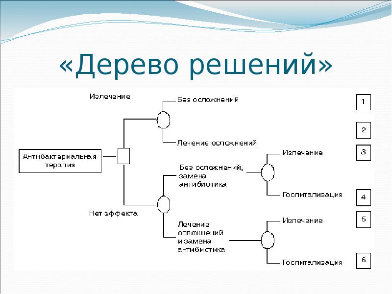 Построение дерева. Метод анализа 