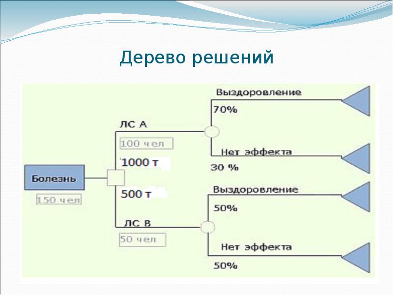 Решающее д. Дерево решений. Разработка дерева решений. Диаграмма дерева решений. Дерево решений фармакоэкономика.