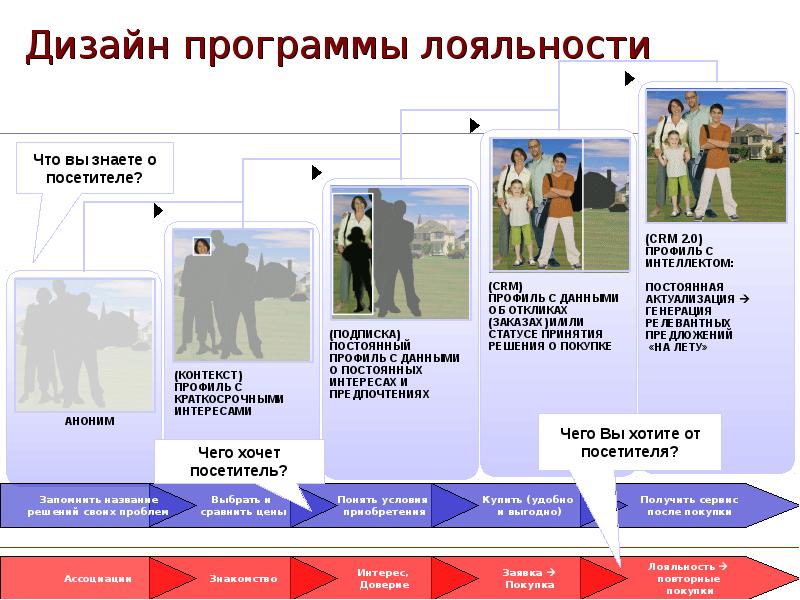 Программа лояльности презентация