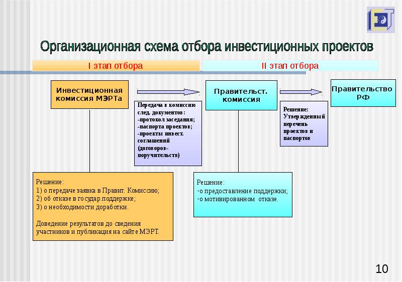 Отбор инвестиционных проектов для залогового кредитования осуществляется на основе