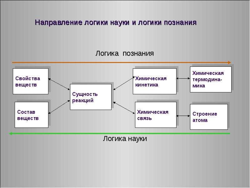 Философия логики направления