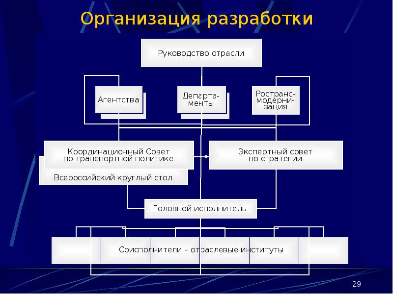 Организация разработки решений. Организация разработки решения. Отраслевые стратегии фирмы. Разработка предприятия. Руководство разработкой.