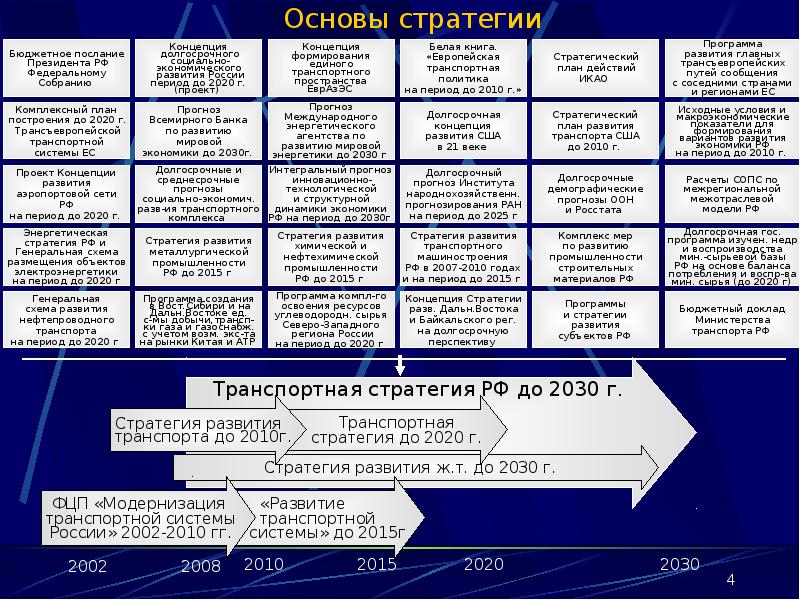 Стратегия развития рф 2020. Стратегия развития России до 2030. Стратегия 2030 РФ. План стратегии развития вуза. Стратегия транспортной системы.