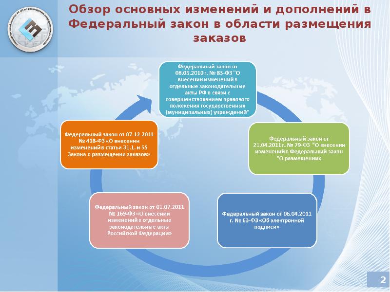 О внесении изменений в законодательные. Изменения в закон презентация. Изменения для презентации. Внесение изменений дополнение в проект. Информация о внесенных изменениях в проект.