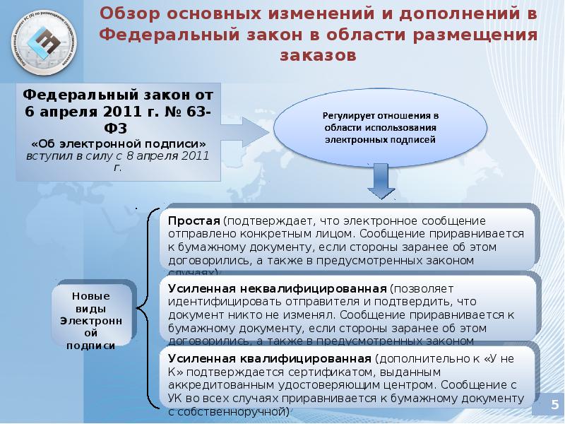 Федеральный закон об электронной подписи презентация